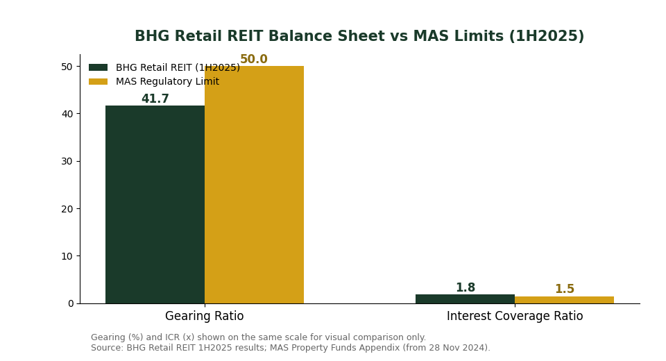 BHG Retail REIT gearing ratio and interest coverage ratio versus MAS regulatory limits chart