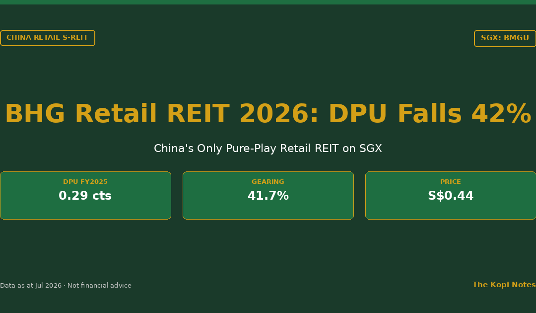 BHG Retail REIT 2026: DPU Falls 42% (SGX: BMGU) — The Kopi Notes