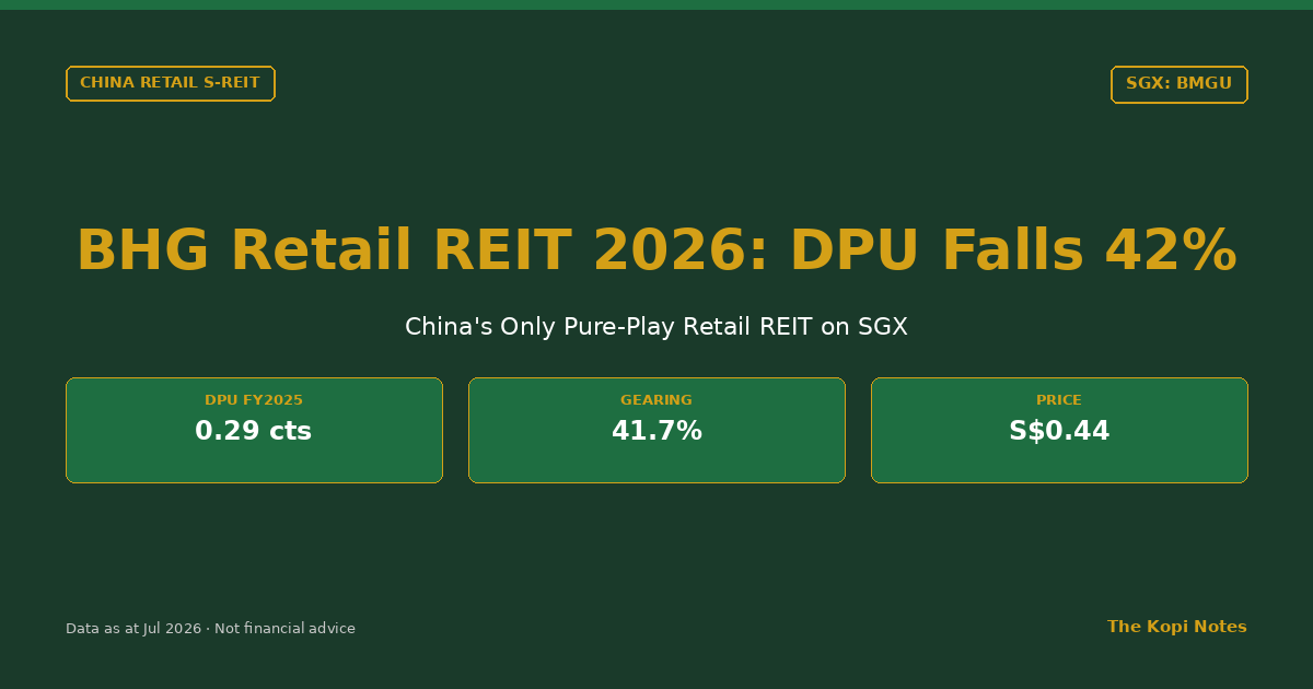 BHG Retail REIT 2026: DPU Falls 42% (SGX: BMGU) — The Kopi Notes