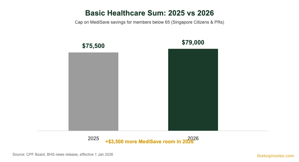 Basic Healthcare Sum 2025 vs 2026 chart for Singapore MediSave members