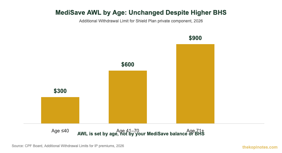MediSave Additional Withdrawal Limit by age 2026, unaffected by Basic Healthcare Sum increase