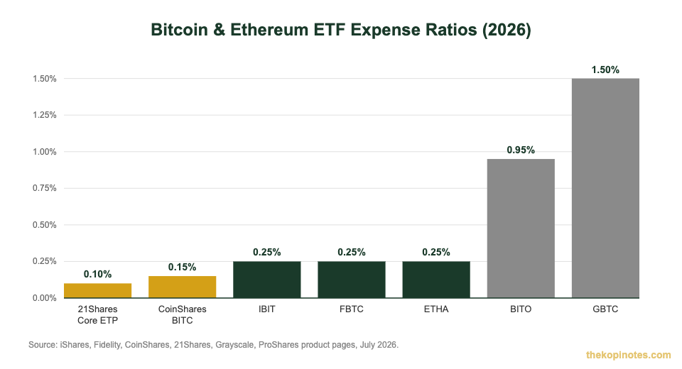 Bitcoin ETF expense ratio comparison chart for Singapore investors IBIT FBTC ETHA BITC