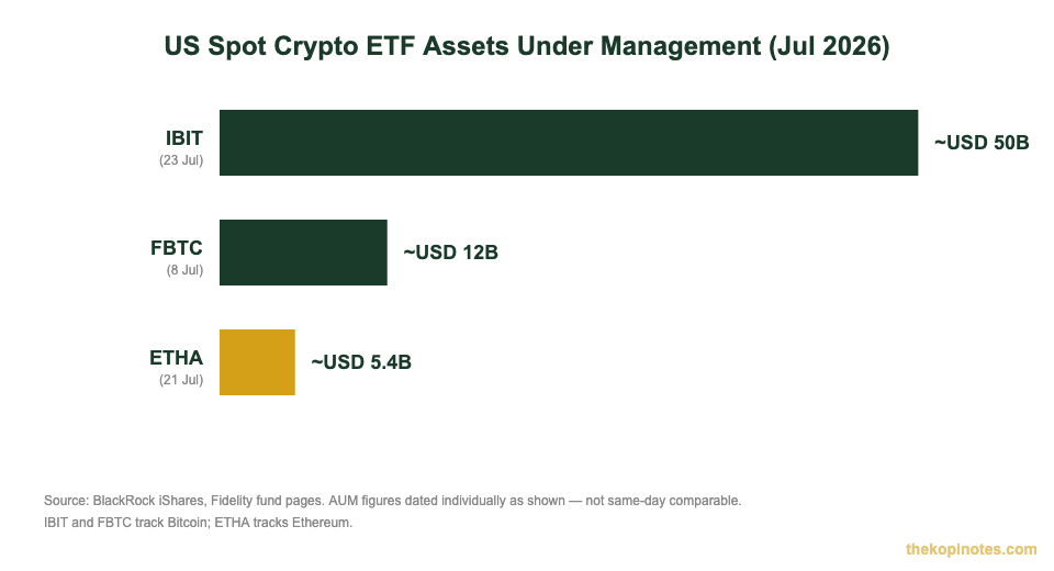 Bitcoin and Ethereum ETF assets under management comparison IBIT FBTC ETHA 2026