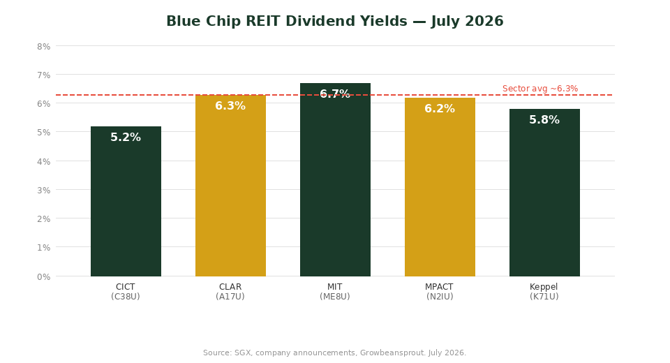 Blue chip REIT Singapore 2026 dividend yield comparison chart — The Kopi Notes