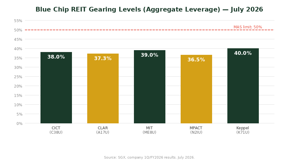 Singapore blue chip REIT gearing comparison chart 2026 — The Kopi Notes