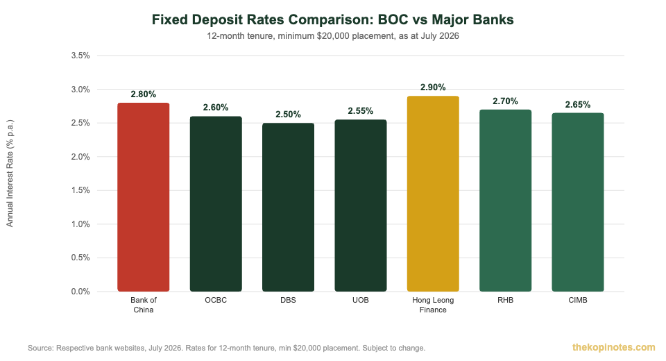 Bank of China fixed deposit rate comparison vs other Singapore banks 2026