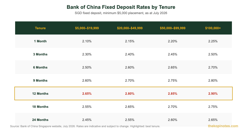 Bank of China fixed deposit rates by tenure and deposit amount Singapore 2026