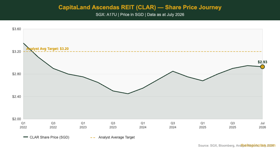 CapitaLand Ascendas REIT share price trend 2022–2026 with analyst target — The Kopi Notes