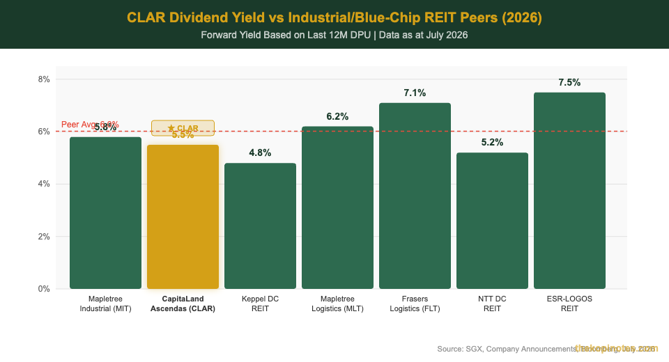 CapitaLand Ascendas REIT dividend yield vs industrial REIT peers 2026 — The Kopi Notes