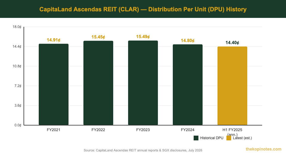 CapitaLand Ascendas REIT DPU history chart 2021 to 2025 for Singapore investors