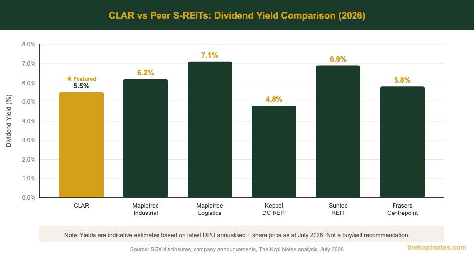CapitaLand Ascendas REIT CLAR dividend yield comparison with peer S-REITs 2026