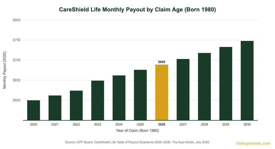 CareShield Life monthly payout by claim year for Singapore residents born 1980 — The Kopi Notes