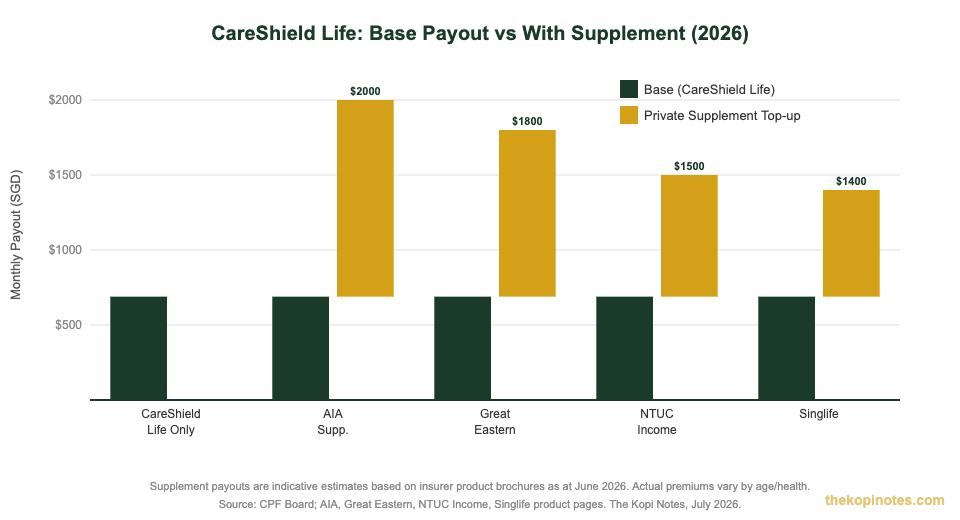 CareShield Life base payout vs private supplement monthly payouts comparison Singapore 2026 — The Kopi Notes