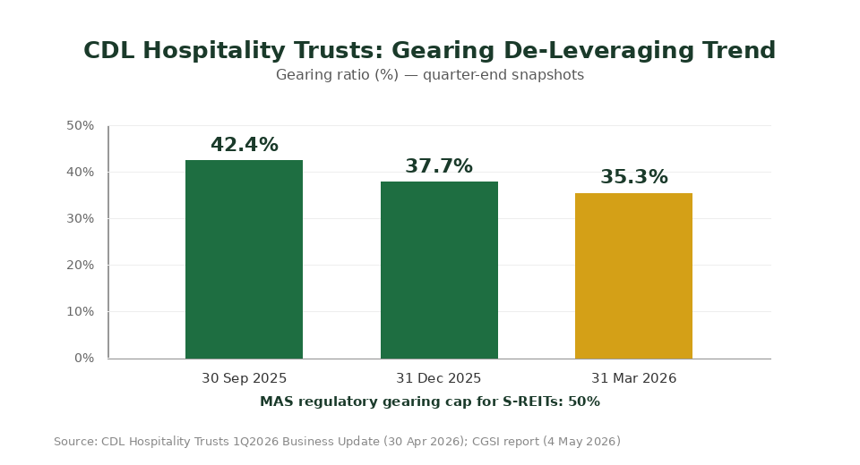 CDL Hospitality Trusts gearing ratio de-leveraging trend September 2025 to March 2026