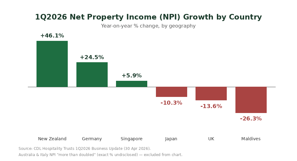 CDL Hospitality Trusts 1Q2026 net property income growth by country