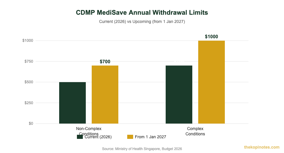CDMP MediSave withdrawal limits 2026 vs 2027 Singapore comparison chart