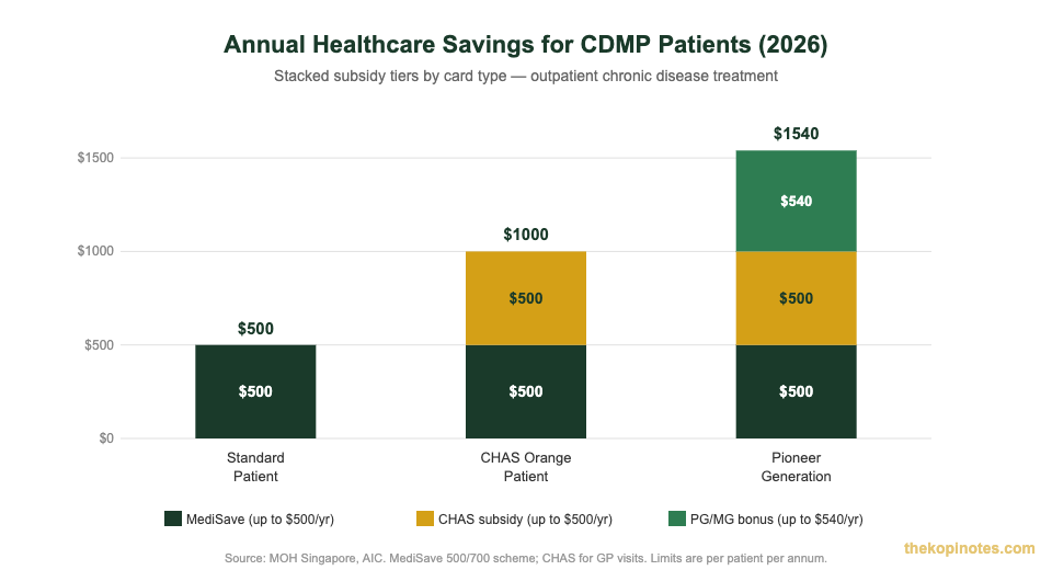 Annual CDMP savings stack MediSave plus CHAS subsidies Singapore 2026
