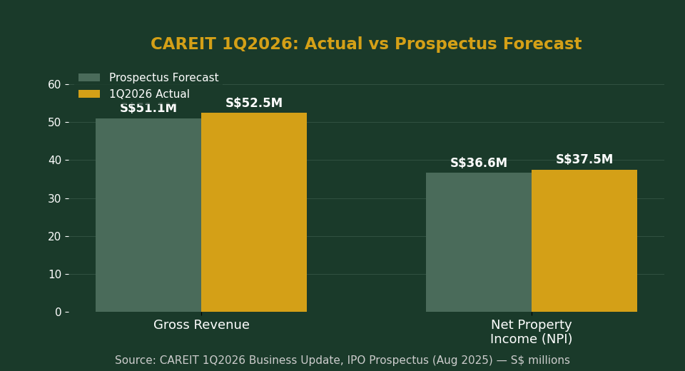 CAREIT 1Q2026 actual results versus IPO prospectus forecast chart for Singapore investors