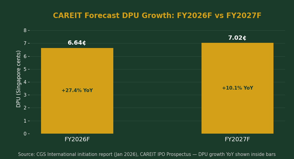 Centurion Accommodation REIT forecast DPU growth FY2026F versus FY2027F chart