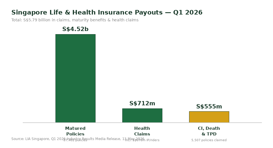 Singapore life and health insurance Q1 2026 payout breakdown chart showing critical illness, death and TPD claims