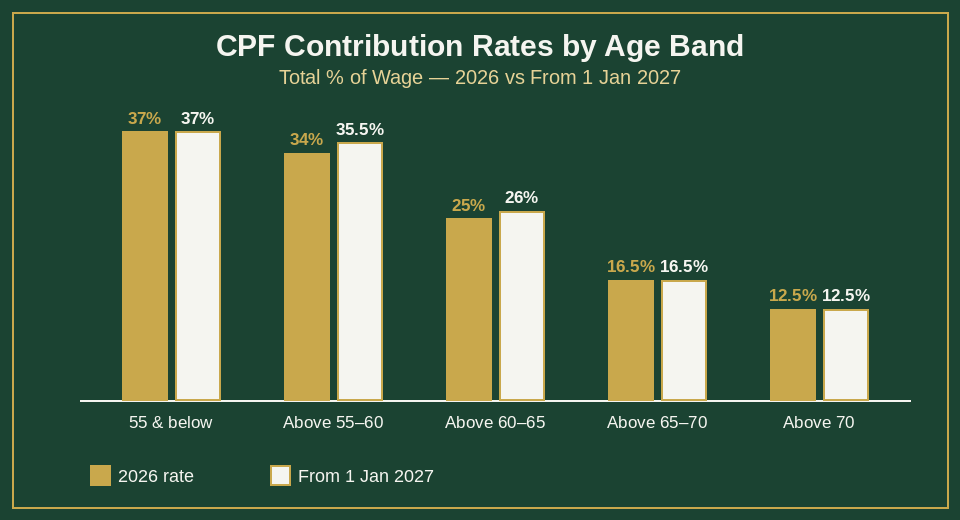 CPF contribution rates by age band, 2026 versus from 1 January 2027