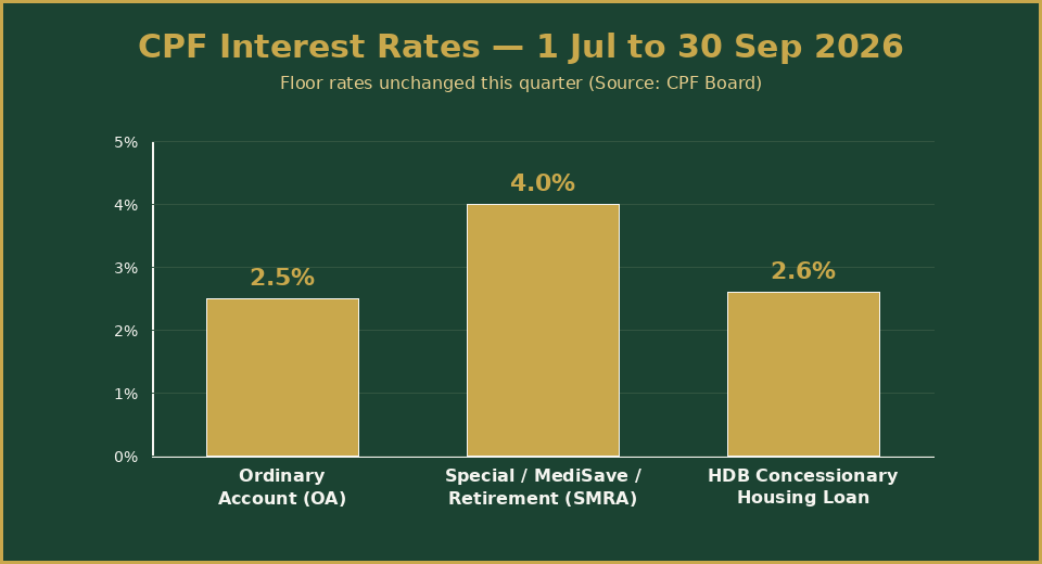 Bar chart of CPF interest rates for 1 July to 30 September 2026 showing OA at 2.5%, SMRA at 4.0%, and HDB concessionary rate at 2.6%