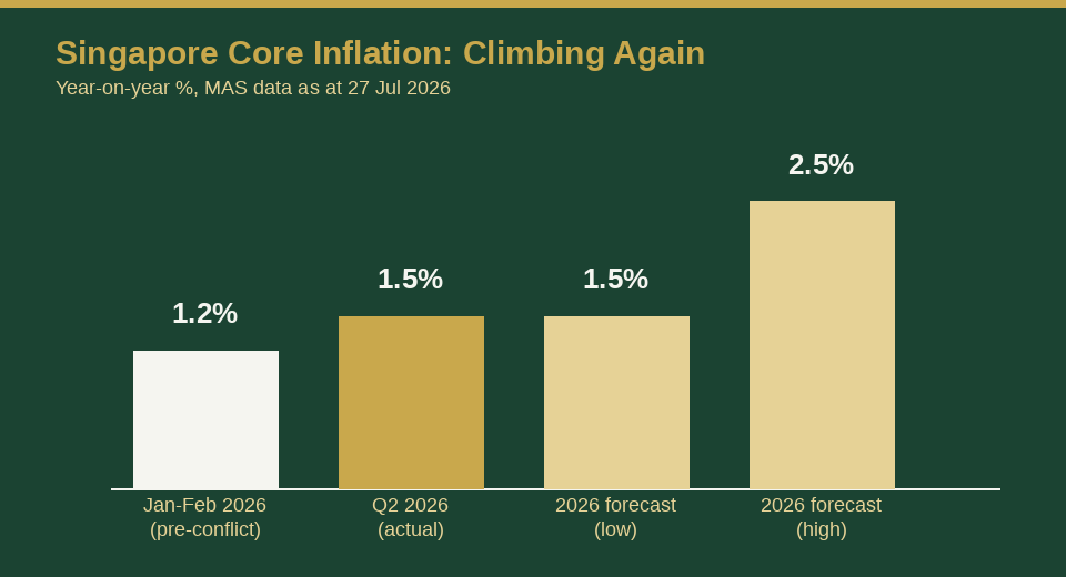 Singapore core inflation year-on-year chart, actual vs 2026 forecast