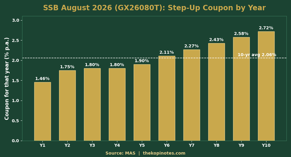 SSB August 2026 step-up coupon schedule by year