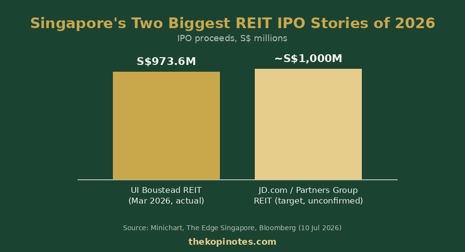 Bar chart comparing UI Boustead REIT's S$973.6 million March 2026 IPO to the JD.com/Partners Group REIT's rumoured ~S$1 billion target