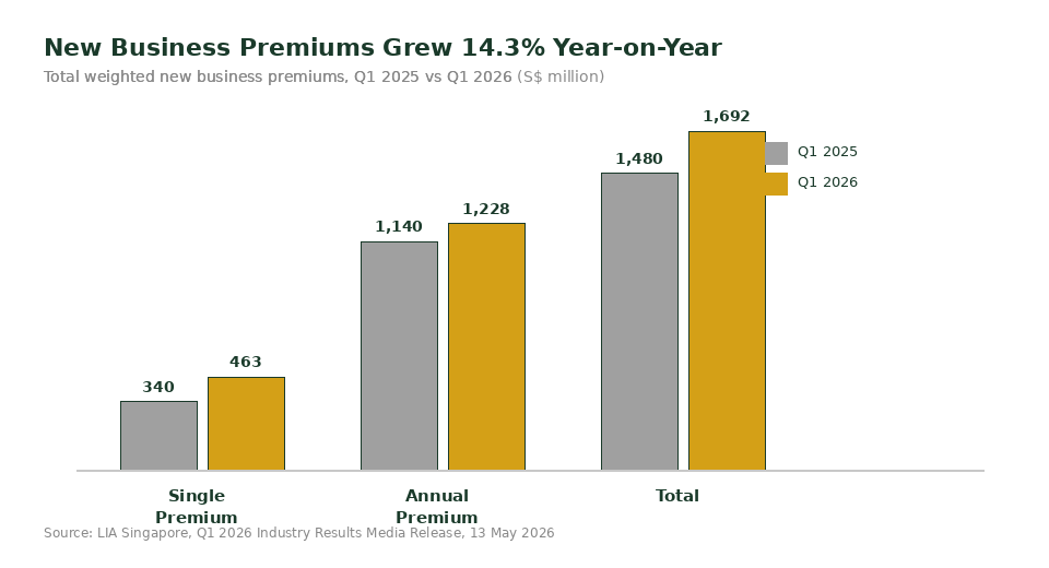 Singapore life insurance new business premium growth chart Q1 2025 vs Q1 2026
