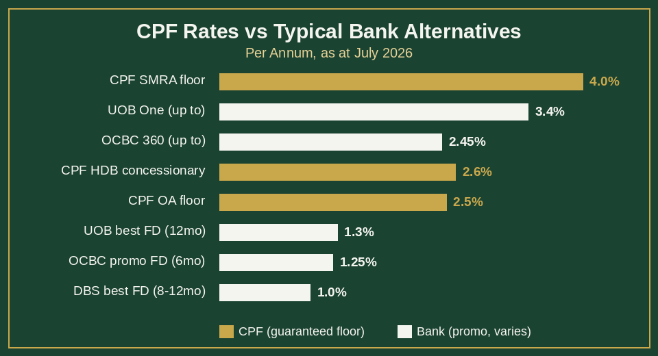 CPF interest rates versus typical Singapore bank fixed deposit and savings rates, July 2026