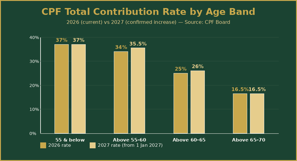 Bar chart comparing 2026 and 2027 CPF total contribution rates by age band, showing increases for workers above 55 to 65