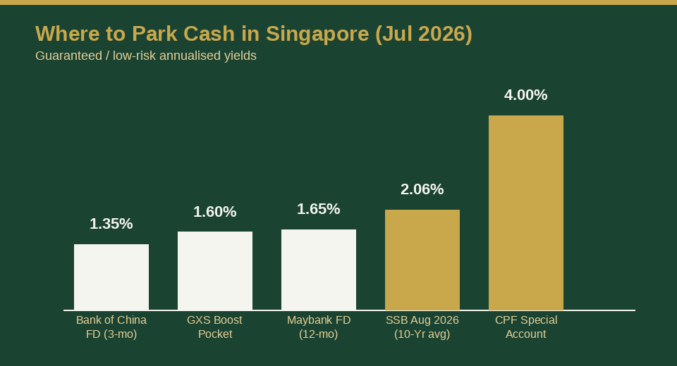 Comparison chart of fixed deposit, SSB and CPF Special Account yields in Singapore July 2026