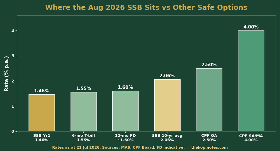 August 2026 SSB rate versus 6-month T-bill, fixed deposit and CPF