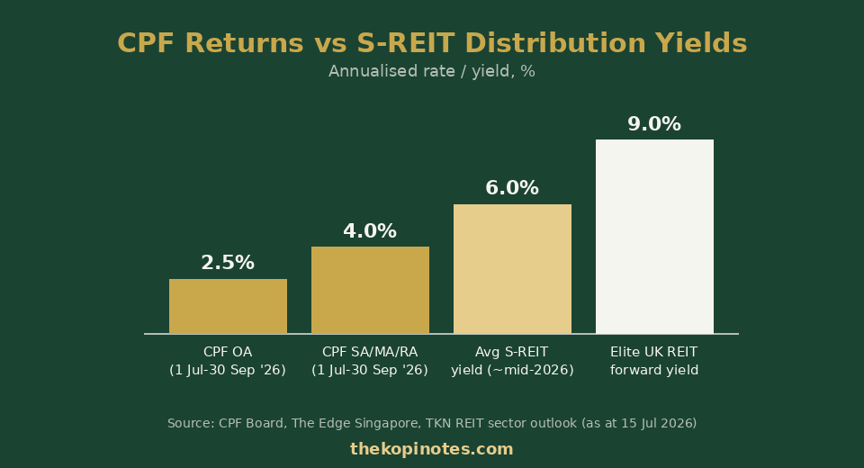 Bar chart comparing CPF OA and SMRA interest rates against average S-REIT yields and Elite UK REIT's forward yield