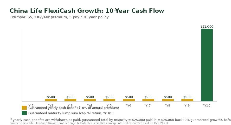 China Life FlexiCash Growth 10-year guaranteed cash benefit and maturity cash flow chart for Singapore investors