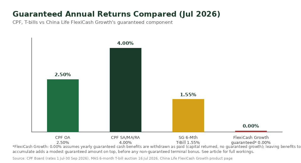 China Life FlexiCash Growth guaranteed return compared to CPF OA, CPF SA, and Singapore 6-month T-bill yields
