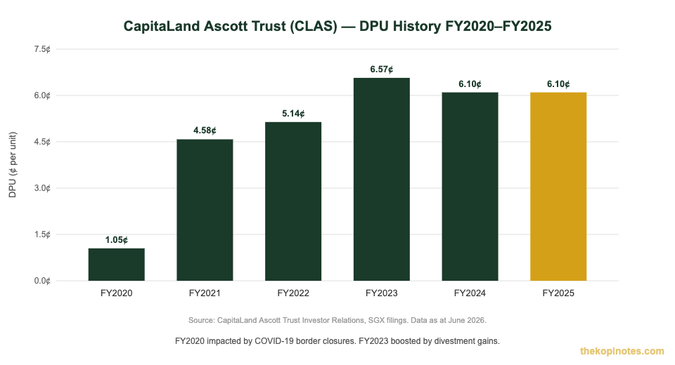 CapitaLand Ascott Trust DPU history bar chart FY2020–FY2025 — The Kopi Notes