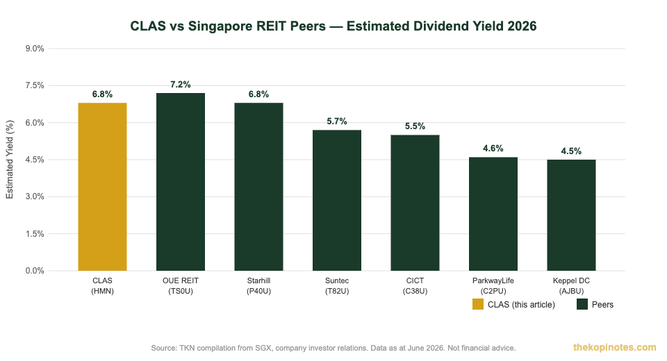 CLAS REIT vs Singapore REIT peers dividend yield comparison 2026 — The Kopi Notes