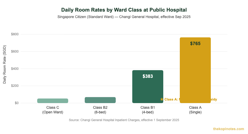 Class A ward Singapore daily room rate comparison across ward classes 2026