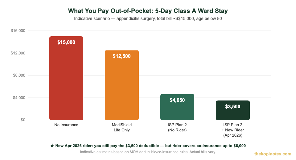 Out-of-pocket cost comparison for Class A ward stay with and without integrated shield plan 2026