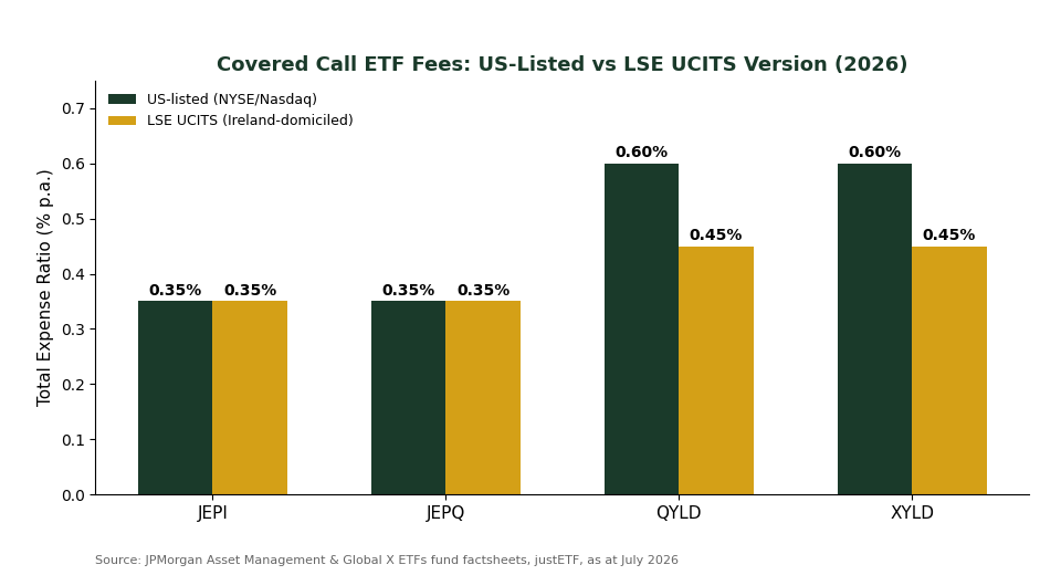 Covered call ETF expense ratio comparison chart Singapore investors — JEPI, JEPQ, QYLD, XYLD US-listed vs LSE UCITS TER