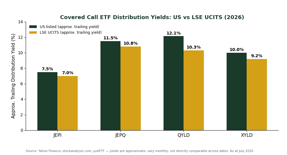 Covered call ETF distribution yield comparison chart for Singapore investors — JEPI, JEPQ, QYLD, XYLD US vs LSE UCITS yields