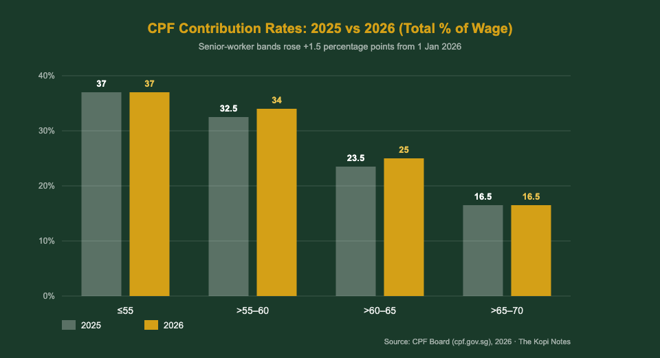 CPF contribution rates 2025 vs 2026 senior worker chart — The Kopi Notes