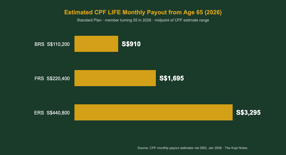 CPF LIFE monthly payout by retirement sum 2026 chart — The Kopi Notes