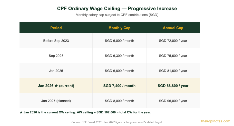 CPF ordinary wage ceiling 2026 progression table Singapore — monthly and annual caps