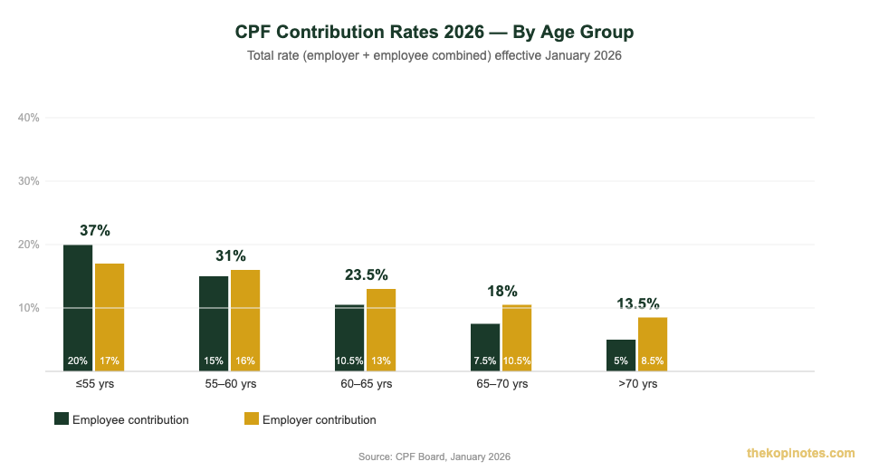 CPF contribution rates 2026 by age group bar chart — employee and employer rates Singapore