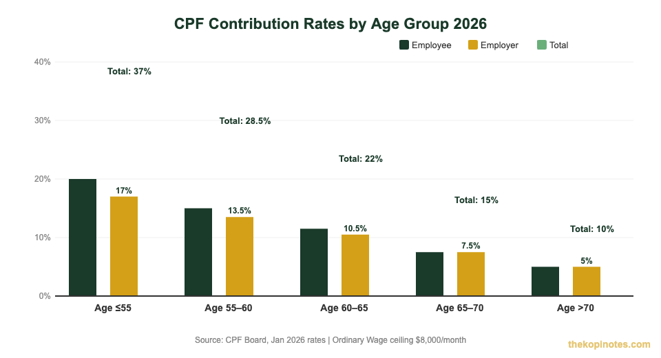 CPF contribution rates by age group 2026 bar chart — employee and employer rates Singapore