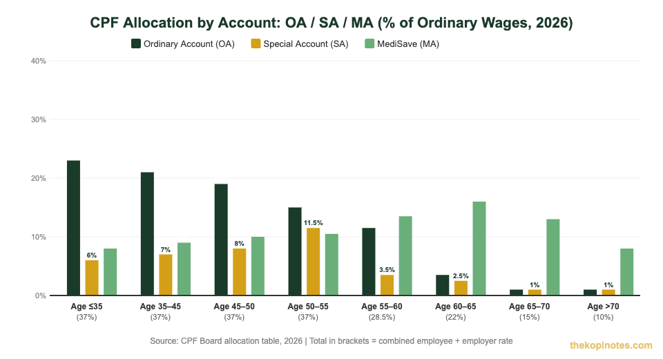 CPF OA SA MA allocation by age 2026 chart — Singapore CPF contribution breakdown
