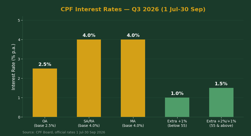 CPF Interest Calculator Singapore 2026 - Q3 rate chart